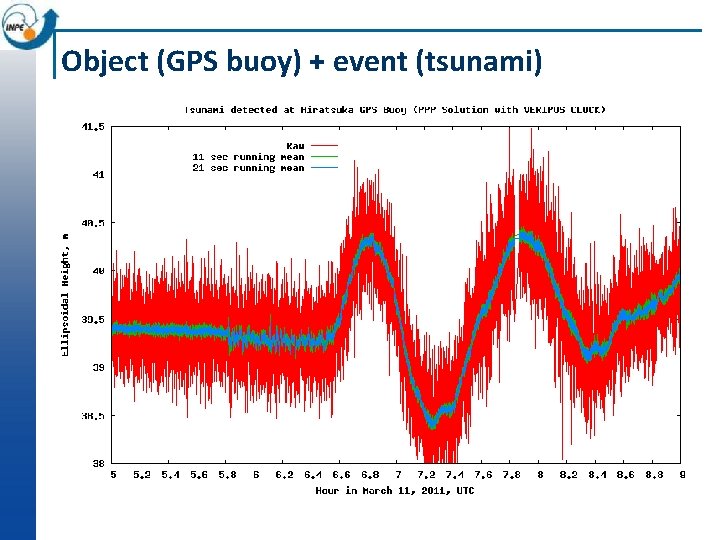 Object (GPS buoy) + event (tsunami) 