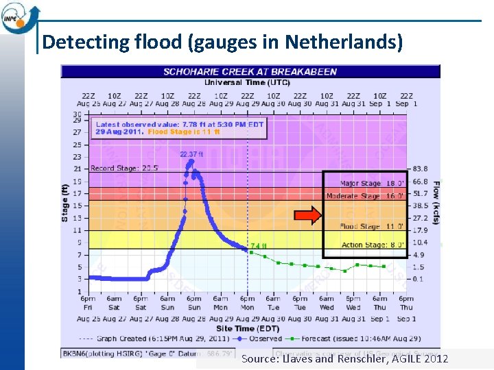 Detecting flood (gauges in Netherlands) Source: Llaves and Renschler, AGILE 2012 