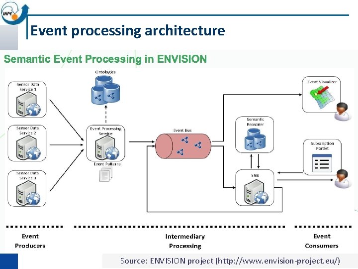 Event processing architecture Source: ENVISION project (http: //www. envision-project. eu/) 