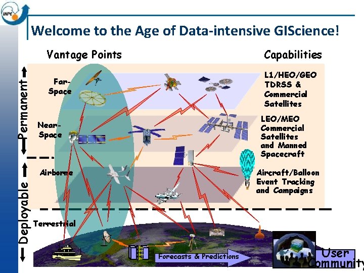 Permanent Welcome to the Age of Data-intensive GIScience! Vantage Points Capabilities Far. Space L