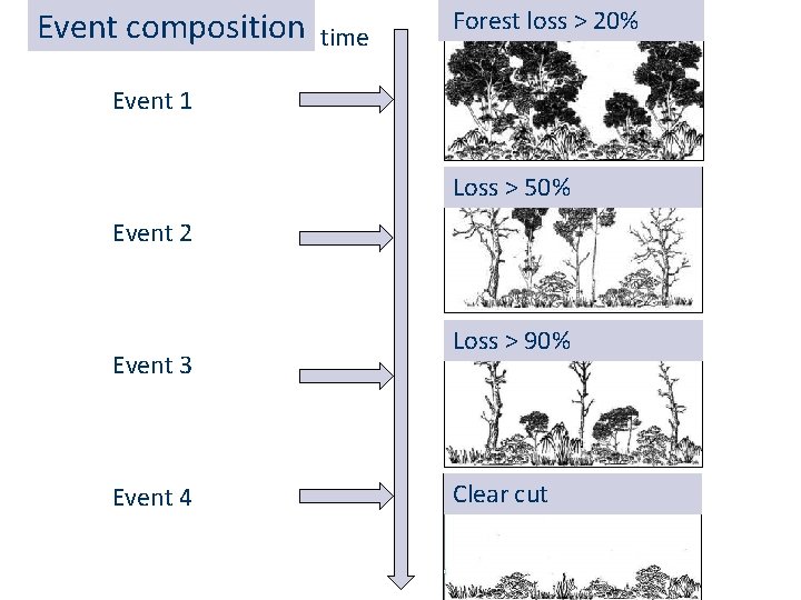 Event composition time Exploração intensiva Forest loss > 20% Event 1 Perda >50% do