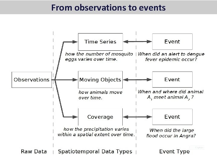From observations to events 