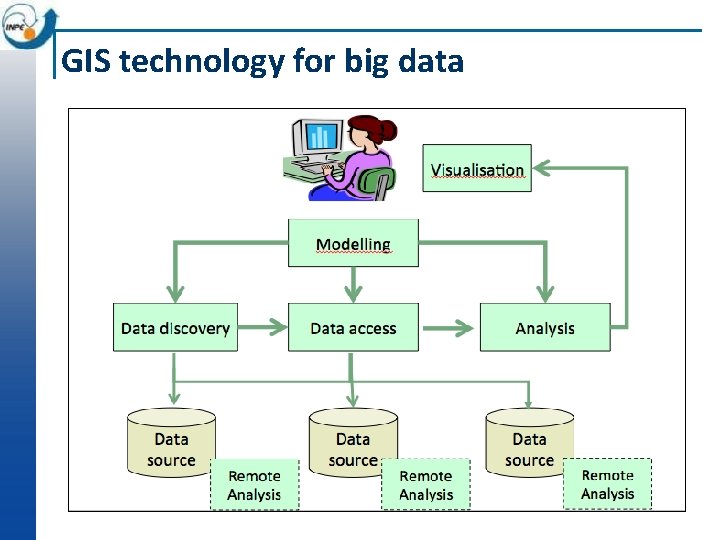 GIS technology for big data 