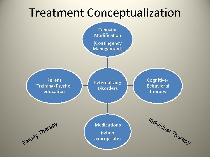 Treatment Conceptualization Behavior Modification (Contingency Management) Parent Training/Psychoeducation he y p a r Fa