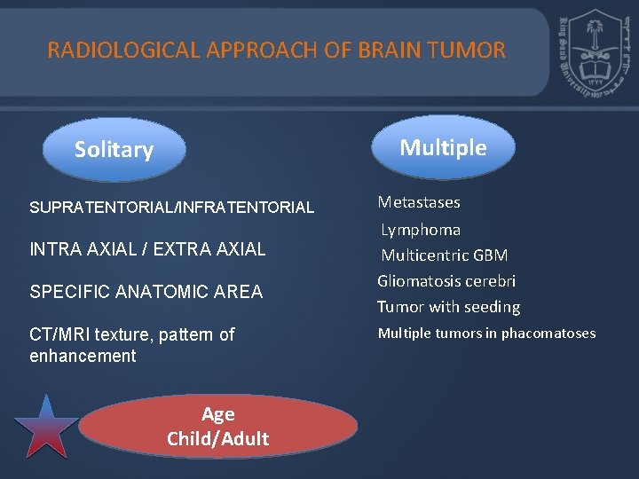 RADIOLOGICAL APPROACH OF BRAIN TUMOR Multiple Solitary SUPRATENTORIAL/INFRATENTORIAL INTRA AXIAL / EXTRA AXIAL SPECIFIC