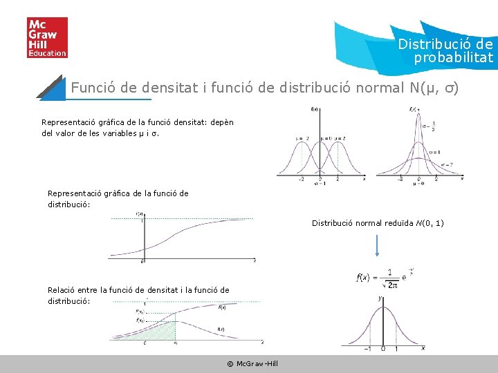 Distribució de probabilitat Funció de densitat i funció de distribució normal N(µ, σ) Representació