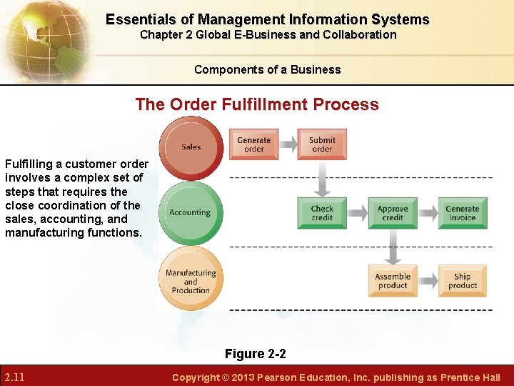 Essentials of Management Information Systems Chapter 2 Global E-Business and Collaboration Components of a