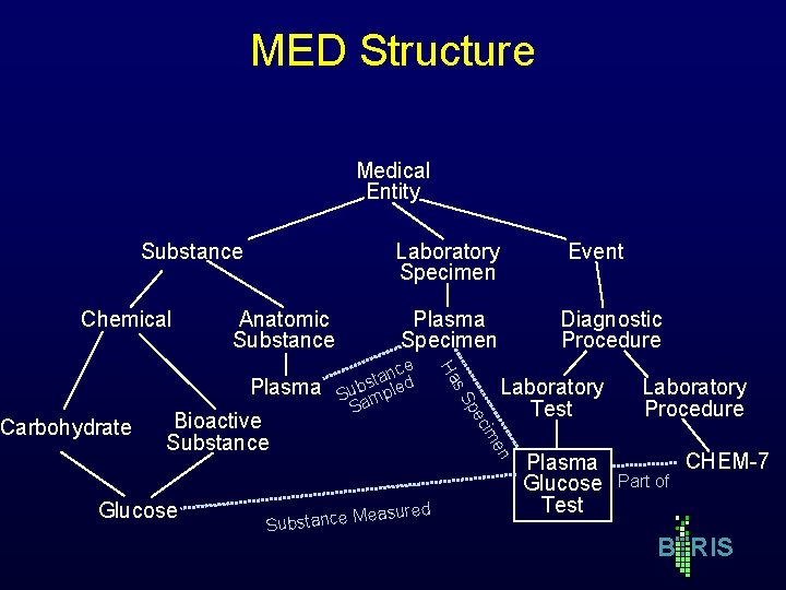 MED Structure Medical Entity Substance Chemical Laboratory Specimen Anatomic Substance asured e M e MED Structure Medical Entity Substance Chemical Laboratory Specimen Anatomic Substance asured e M e