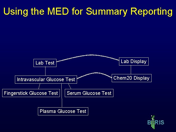 Using the MED for Summary Reporting Lab Display Lab Test Intravascular Glucose Test Fingerstick Using the MED for Summary Reporting Lab Display Lab Test Intravascular Glucose Test Fingerstick