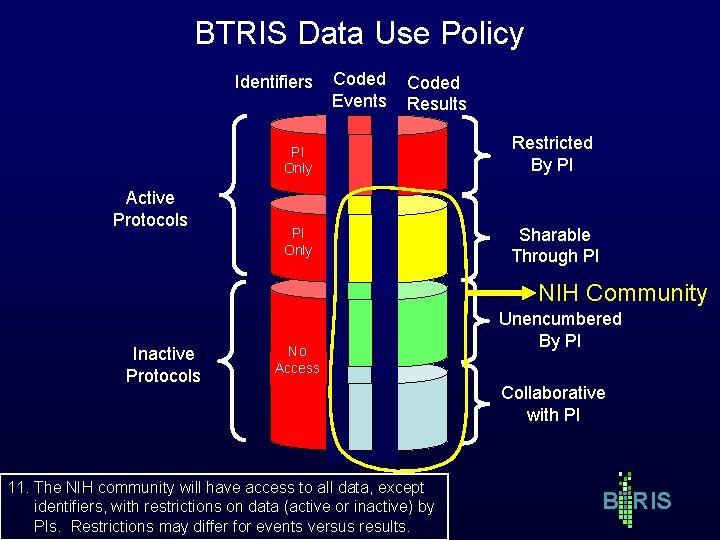BTRIS Data Use Policy Identifiers Active Protocols Coded Events Coded Results PI Only Restricted BTRIS Data Use Policy Identifiers Active Protocols Coded Events Coded Results PI Only Restricted