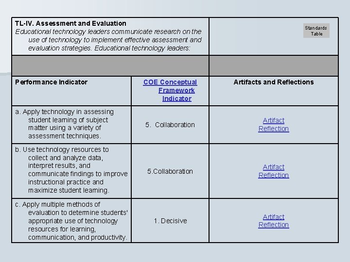 TL-IV. Assessment and Evaluation Educational technology leaders communicate research on the use of technology