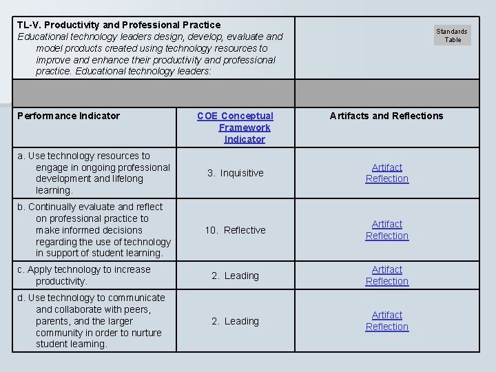 TL-V. Productivity and Professional Practice Educational technology leaders design, develop, evaluate and model products