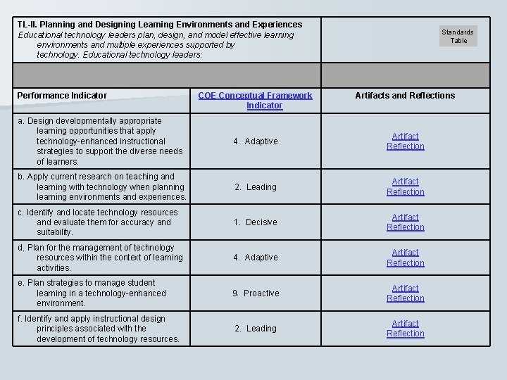 TL-II. Planning and Designing Learning Environments and Experiences Educational technology leaders plan, design, and