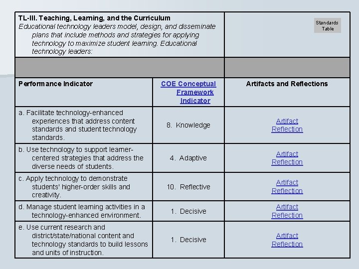 TL-III. Teaching, Learning, and the Curriculum Educational technology leaders model, design, and disseminate plans