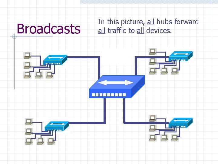 Broadcasts In this picture, all hubs forward all traffic to all devices. 