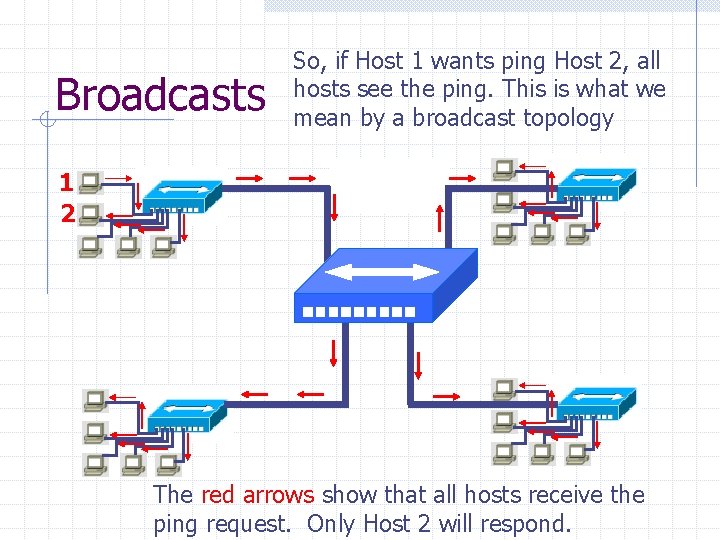 Broadcasts So, if Host 1 wants ping Host 2, all hosts see the ping.