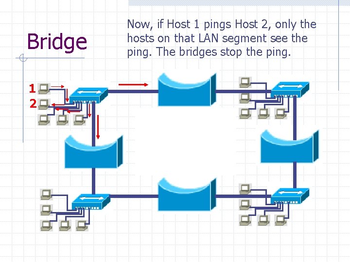 Bridge 1 2 Now, if Host 1 pings Host 2, only the hosts on
