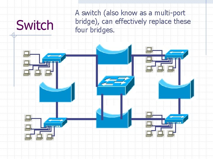 Switch A switch (also know as a multi-port bridge), can effectively replace these four
