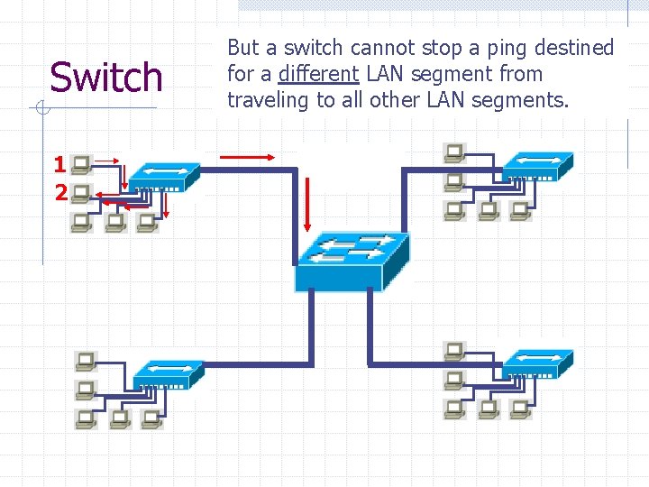 Switch 1 2 Since a switch is a stop multi-port But a switch cannot