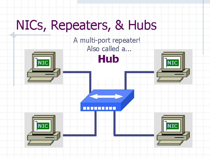 NICs, Repeaters, & Hubs A multi-port repeater! Also called a. . . NIC Hub