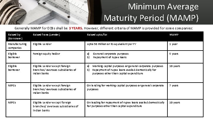 Minimum Average Maturity Period (MAMP) Generally MAMP for ECBs shall be 3 YEARS. However,