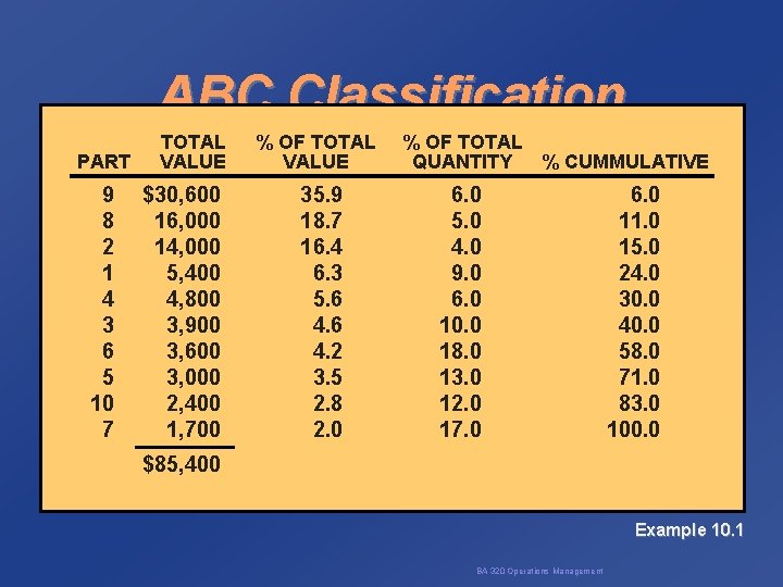 ABC Classification PART 9 8 2 1 4 3 6 5 10 7 TOTAL