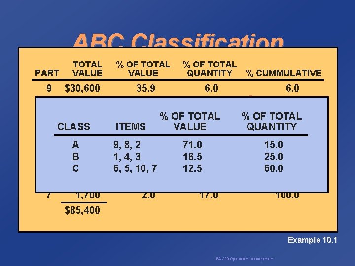 ABC Classification PART TOTAL PART VALUE 9 $30, 600 1 8 16, 000 2