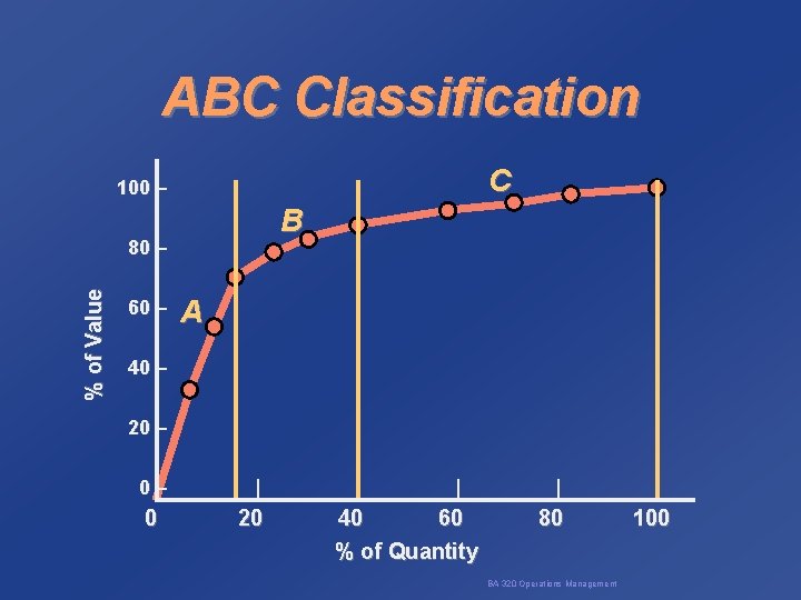 ABC Classification C 100 – B % of Value 80 – 60 – A
