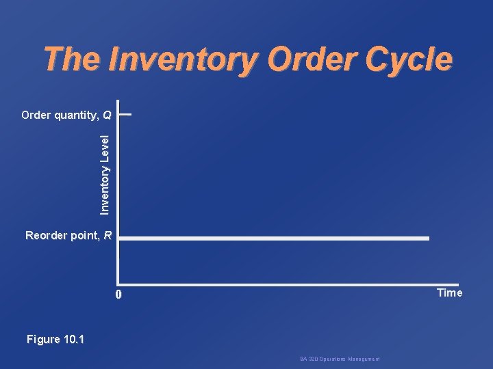 The Inventory Order Cycle Inventory Level Order quantity, Q Reorder point, R Time 0