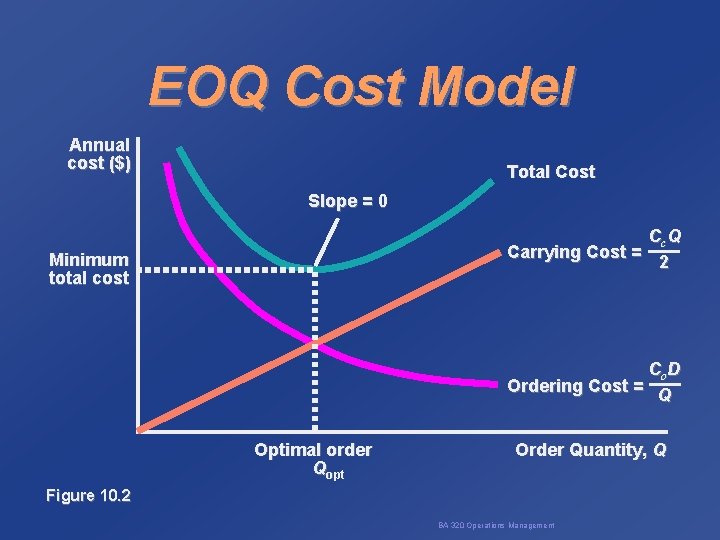EOQ Cost Model Annual cost ($) Total Cost Slope = 0 Cc. Q Carrying