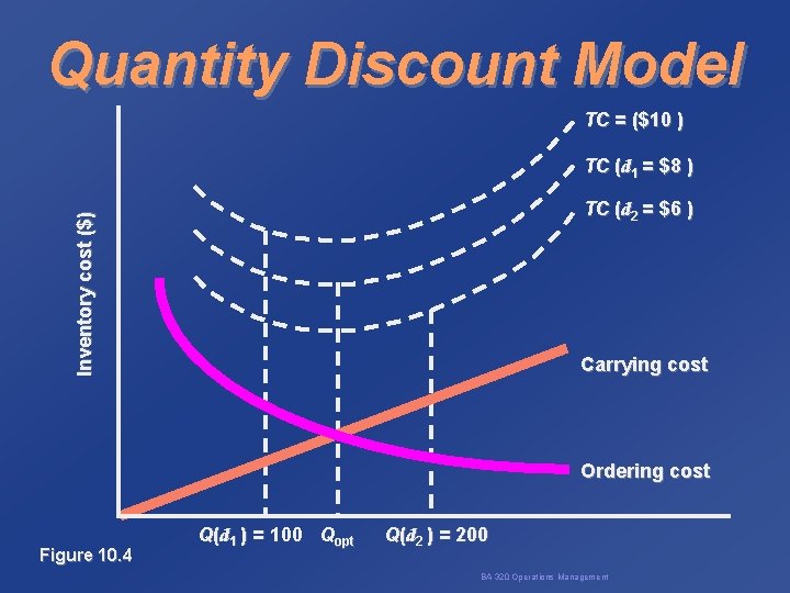 Quantity Discount Model TC = ($10 ) TC (d 1 = $8 ) Inventory