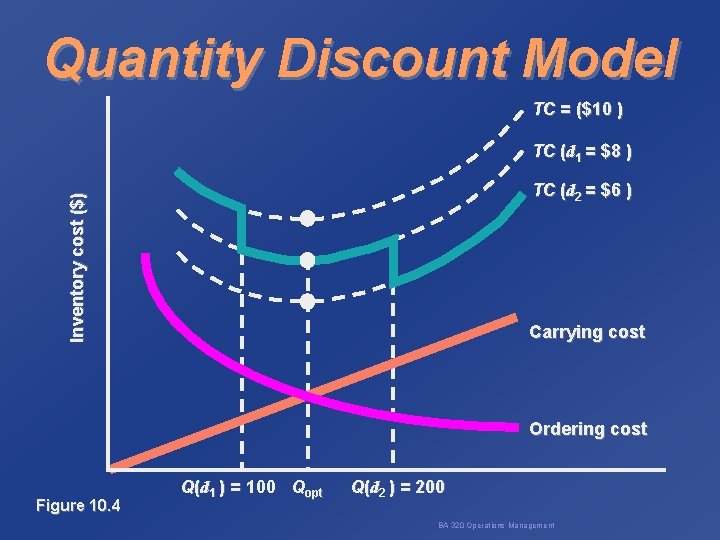 Quantity Discount Model TC = ($10 ) TC (d 1 = $8 ) Inventory