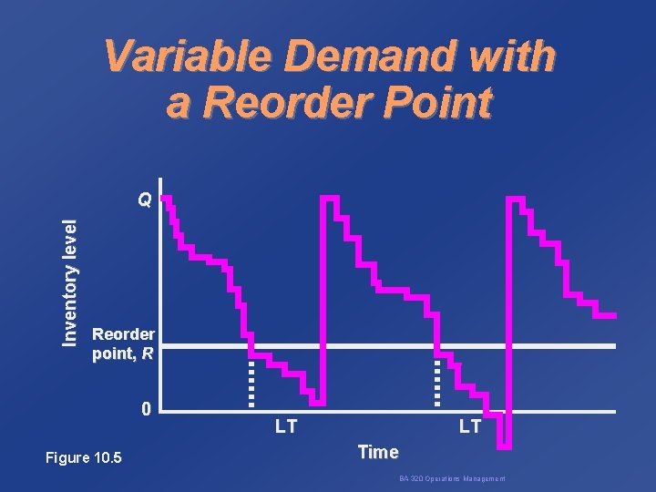 Variable Demand with a Reorder Point Inventory level Q Reorder point, R 0 Figure