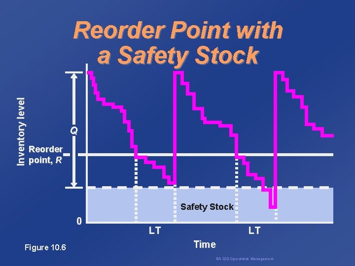 Inventory level Reorder Point with a Safety Stock Q Reorder point, R Safety Stock