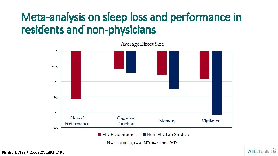 Meta-analysis on sleep loss and performance in residents and non-physicians Philibert, SLEEP, 2005; 28: