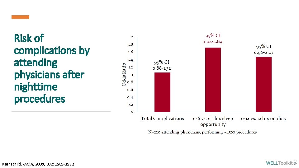 Risk of complications by attending physicians after nighttime procedures Rothschild, JAMA, 2009; 302: 1565
