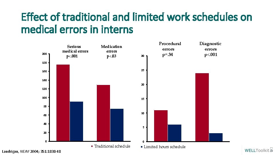 Effect of traditional and limited work schedules on medical errors in interns 200 Serious