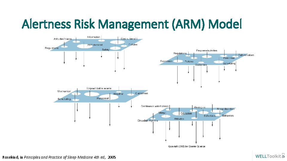 Alertness Risk Management (ARM) Model Rosekind, in Principles and Practice of Sleep Medicine 4