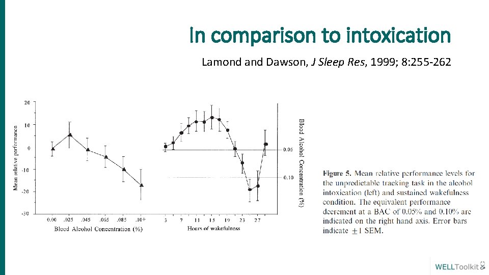 In comparison to intoxication Lamond and Dawson, J Sleep Res, 1999; 8: 255 -262