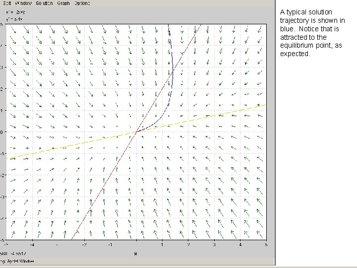 A typical solution trajectory is shown in blue. Notice that is attracted to the