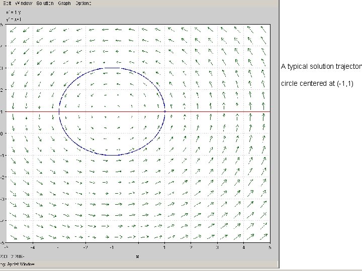 A typical solution trajectory circle centered at (-1, 1) 