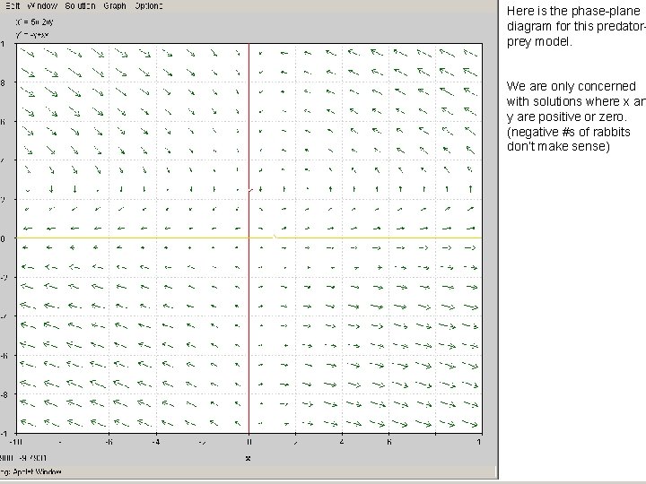 Here is the phase-plane diagram for this predatorprey model. We are only concerned with