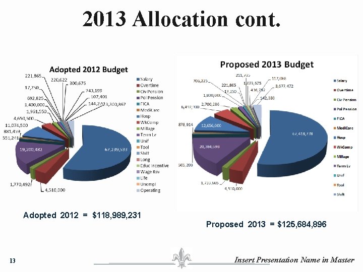 2013 Allocation cont. Adopted 2012 = $118, 989, 231 Proposed 2013 = $125, 684,
