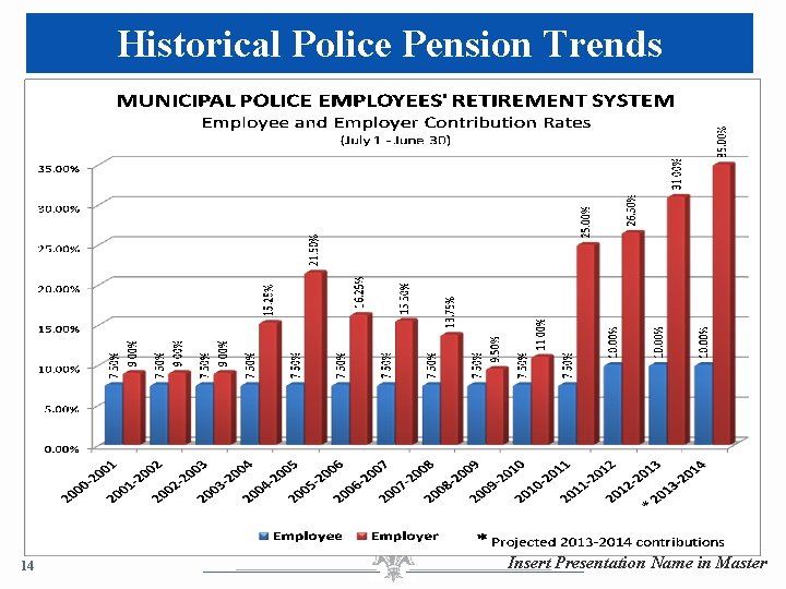 Historical Police Pension Trends 14 Insert Presentation Name in Master 