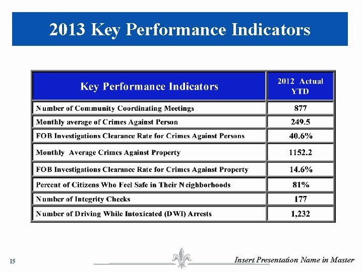 2013 Key Performance Indicators 15 Insert Presentation Name in Master 