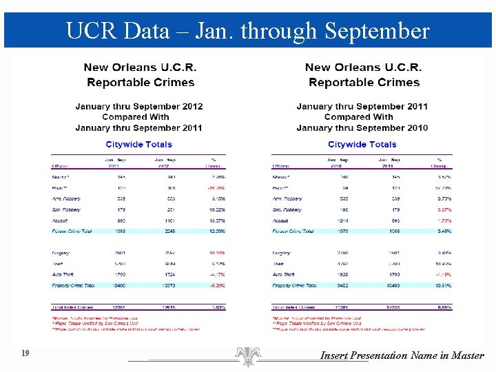 UCR Data – Jan. through September 19 Insert Presentation Name in Master 