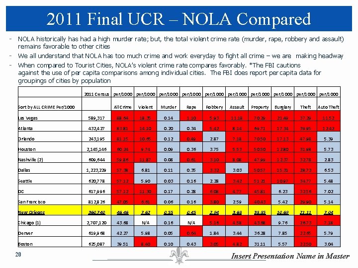 2011 Final UCR – NOLA Compared - NOLA historically has had a high murder