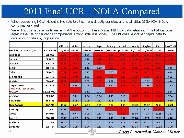 2011 Final UCR – NOLA Compared - When comparing NOLA violent crime rate to