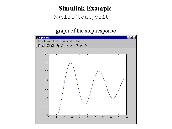 Simulink Example >>plot(tout, yoft) graph of the step response 