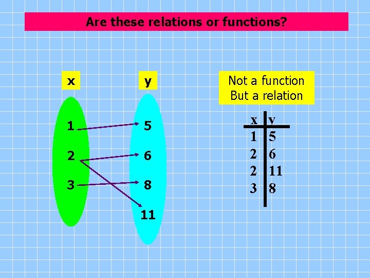 Are these relations or functions? x y 1 5 2 6 3 8 11